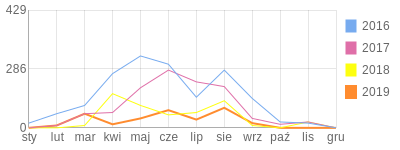 Wykres roczny blog rowerowy szzx.bikestats.pl